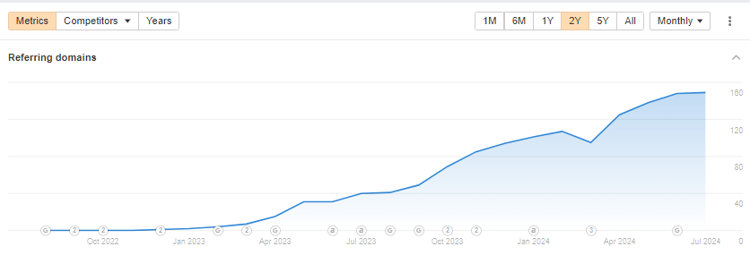 Backlinks profile