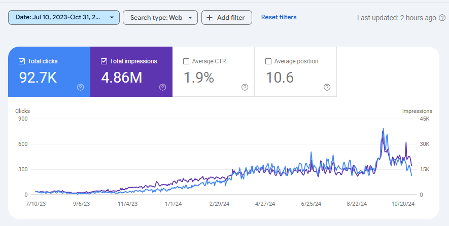 Content Performance Data in Search Results