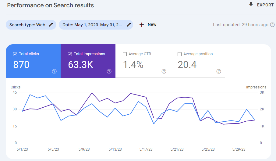 Organic traffic before work