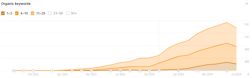 Organic keywords results