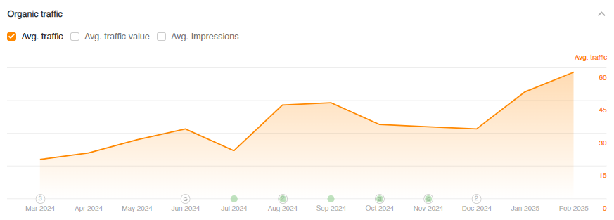 Dynamics of organic traffic of the “Indoor Wayfinding” page