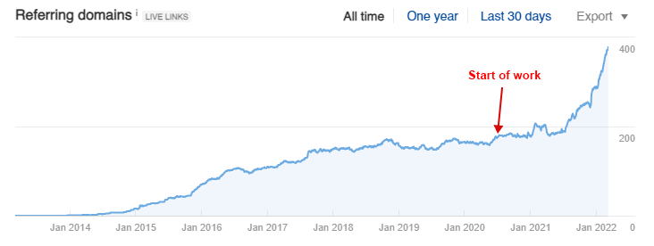 The dynamics of the number of referring domains over 8 years for the project