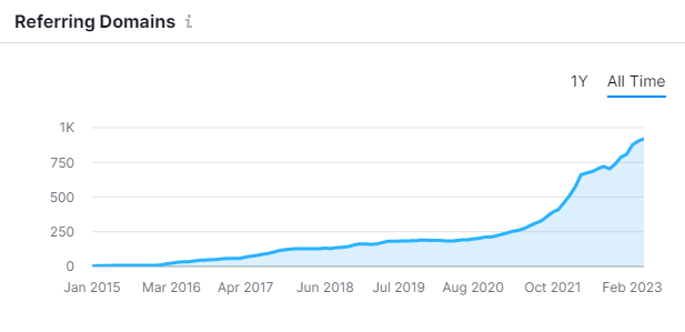 The growth in the number of referring domains throughout the entire existence of the project