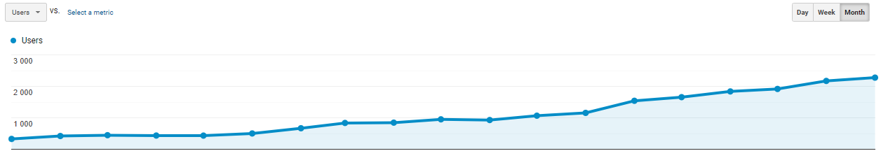 Growth in search traffic on the website from August 2020, to February 2022
