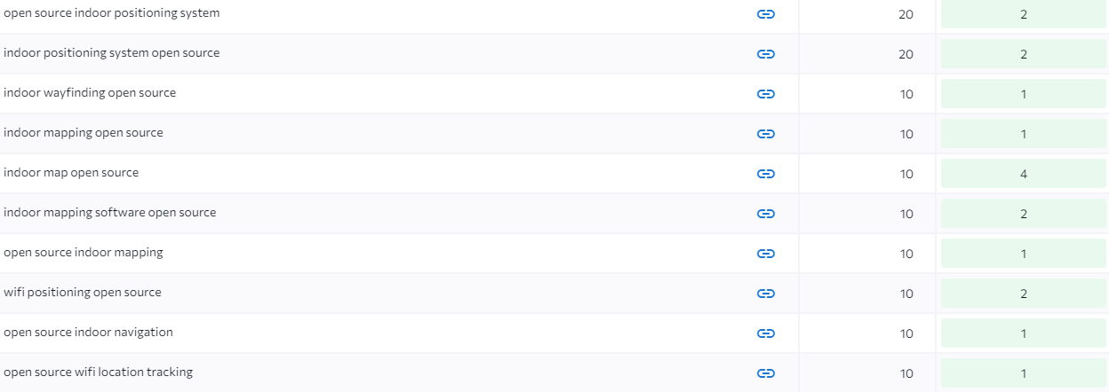 Open Source keywords position